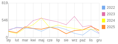 Wykres roczny blog rowerowy mroczny45.bikestats.pl
